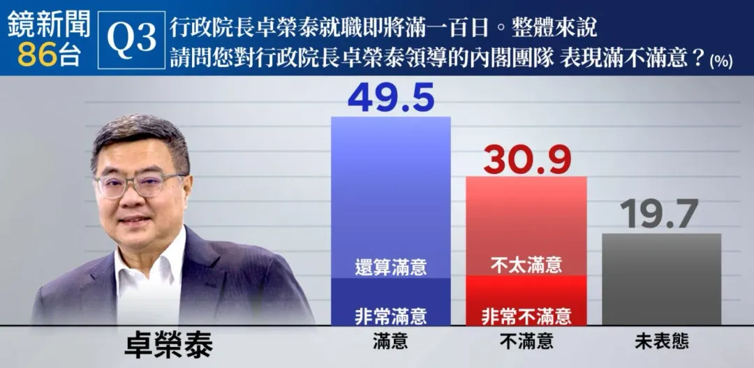 鏡新聞民調一併公布行政院長卓榮泰的內閣團隊執政滿意度調查。(圖/鏡新聞提供)