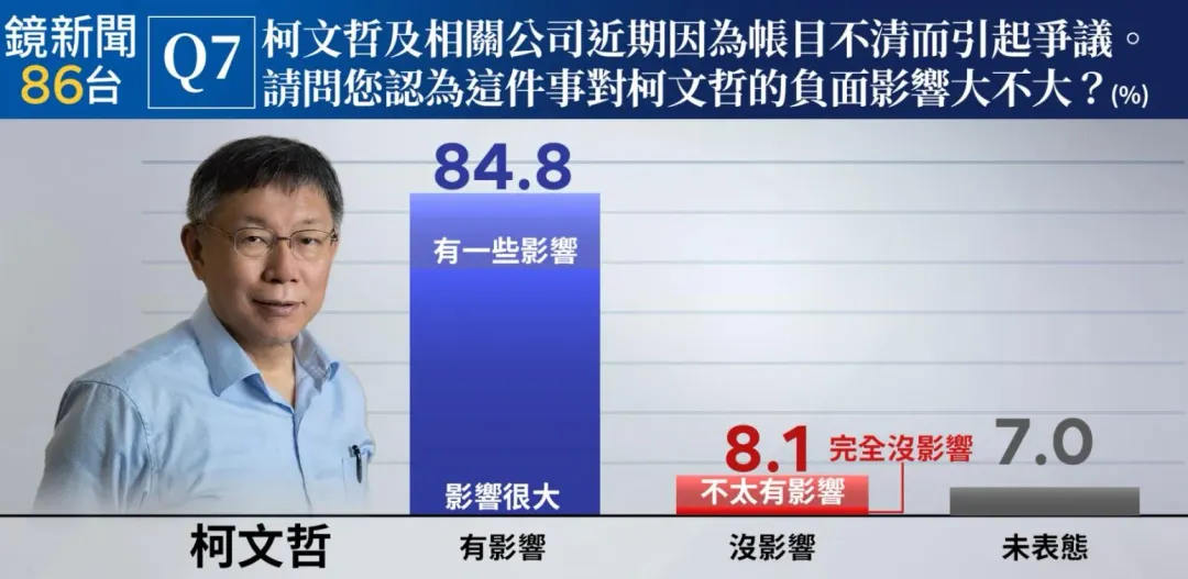 最新民調指出，高達八成受訪者認為政治獻金假帳風波等相關事件對柯文哲影響大。（圖/鏡新聞提供）