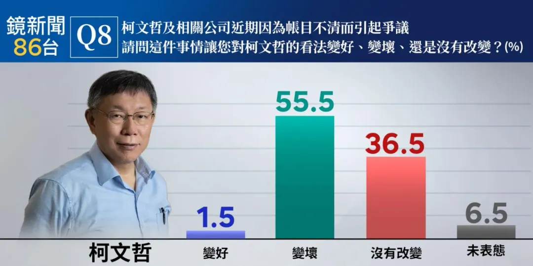 最新民調指出，超過五成受訪者因政治獻金假帳風波對柯文哲看法變壞。（圖/鏡新聞提供）