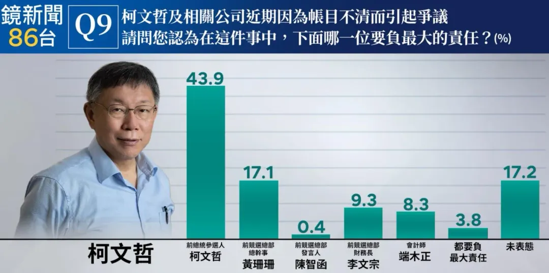 最新民調指出，43.9%受訪者認為柯文哲要負最大責任。（圖/鏡新聞提供）