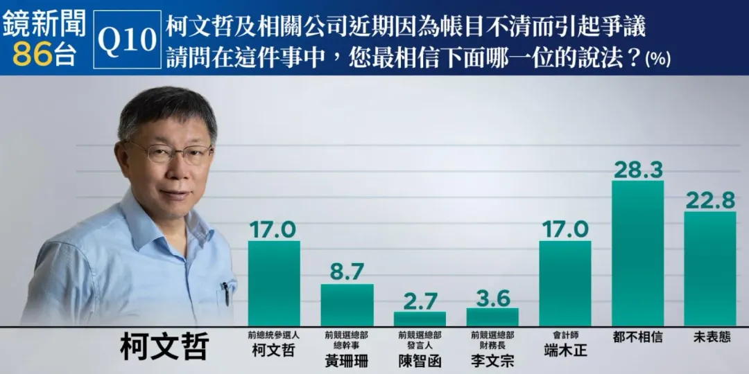 最新民調指出，相信柯文哲與會計師端木正說法，各有17%的受訪者，都不相信的有28.3%。（圖/鏡新聞提供）