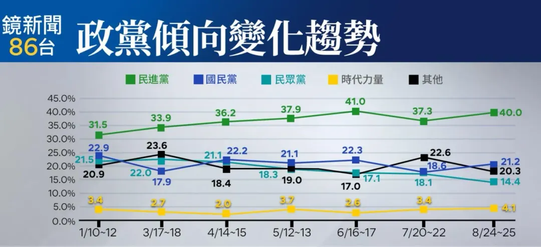 最新民調指出，相較藍綠其他政黨，民眾黨的支持度因柯文哲假帳風波下度大。（圖/鏡新聞提供）