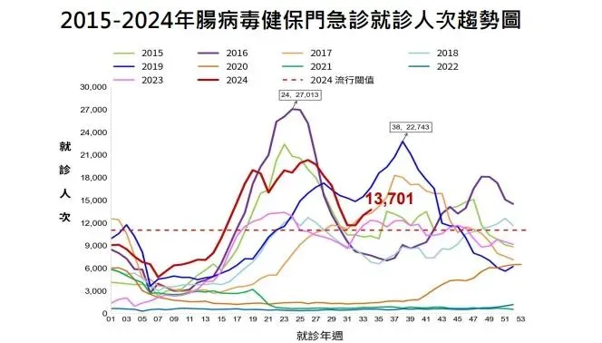 近期腸病毒就診人次呈上升趨勢，仍處流行期。（圖／疾管署提供）