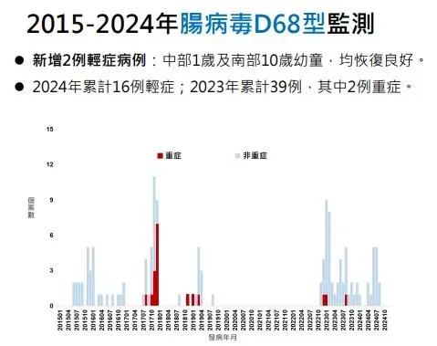 近期腸病毒就診人次呈上升趨勢，仍處流行期。（圖／疾管署提供）