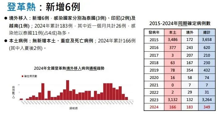 疾管署今(27)日表示,國內上週(8/20-8/26)無新增登革熱本土病例,但新增6例登革熱境外移入病例。(圖/疾管署提供)