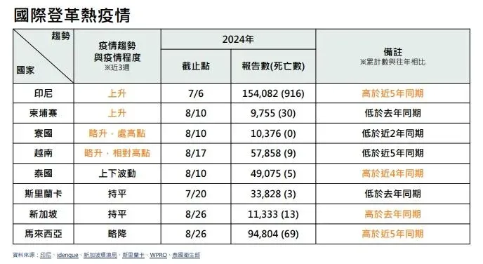 疾管署今(27)日表示,國內上週(8/20-8/26)無新增登革熱本土病例,但新增6例登革熱境外移入病例。(圖/疾管署提供)