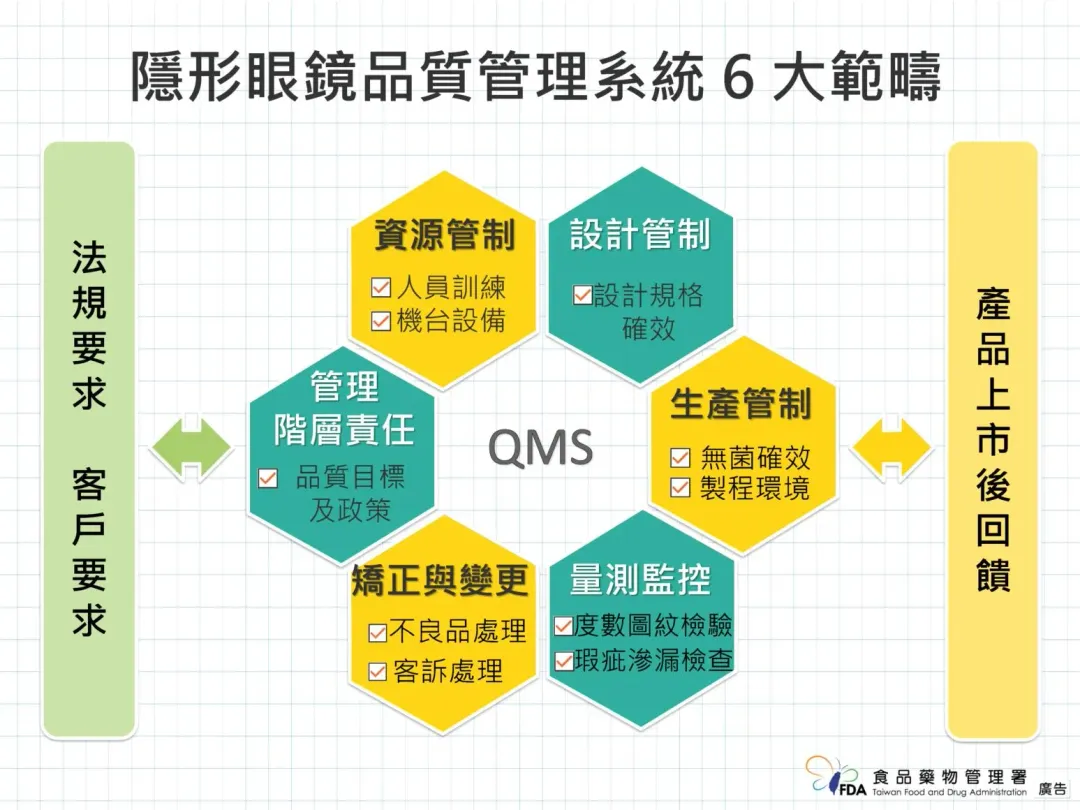 為保護民眾的健康與安全,食藥署將隱形眼鏡列為醫療器材管理,並透過品質管理系統(QMS)檢查確保隱形眼鏡的製造品質。