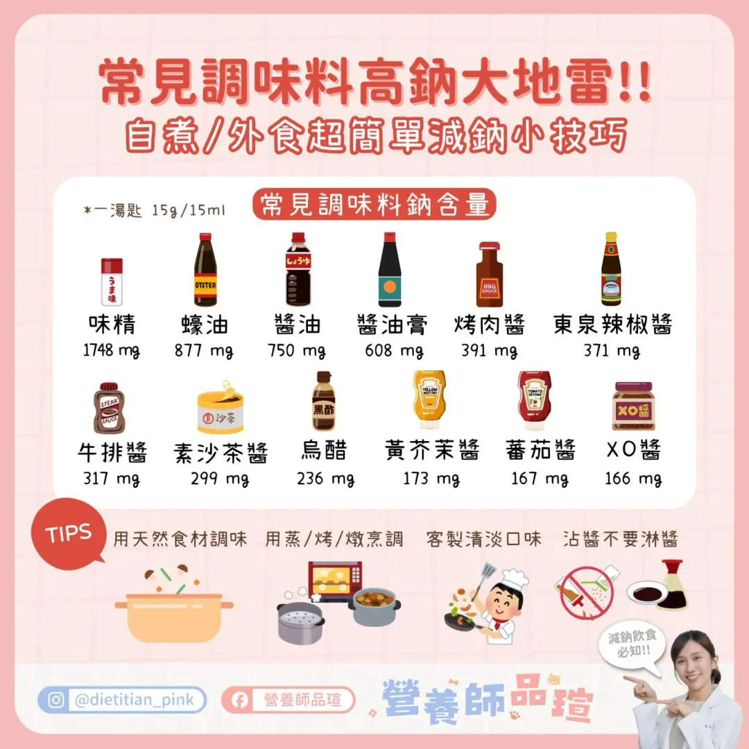 營養師品瑄盤點常見調味料的高鈉排行榜。(圖/翻攝自「營養師品瑄」臉書)