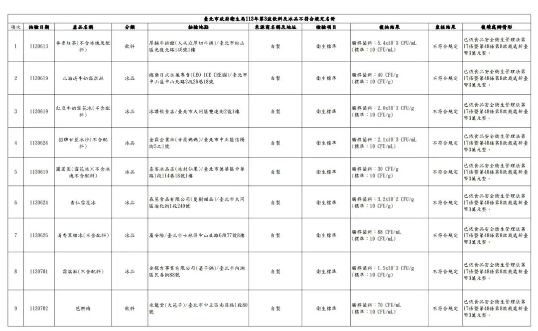 北市衛生局自今年4月下旬起抽驗散裝飲冰品配料,第3波共計抽驗115件,其中有9件不符合規定。