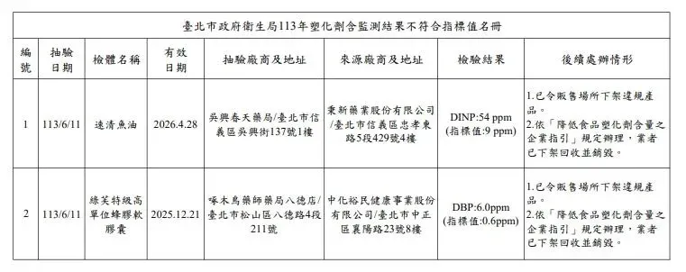 臺北市政府衛生局113年塑化劑含監測結果不符合指標值名冊。