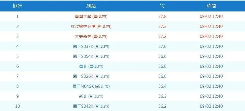 全台最高溫前10名。（圖／氣象署）