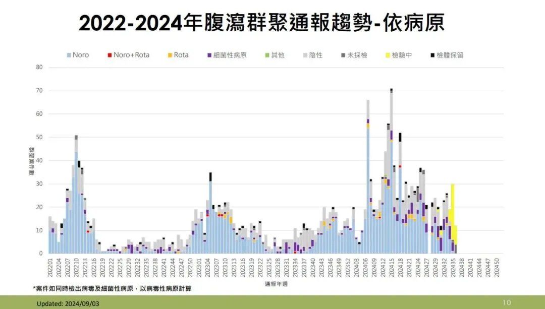疾管署說明，近期腹瀉群聚檢出病原以諾羅病毒為多。（圖／疾管署提供）