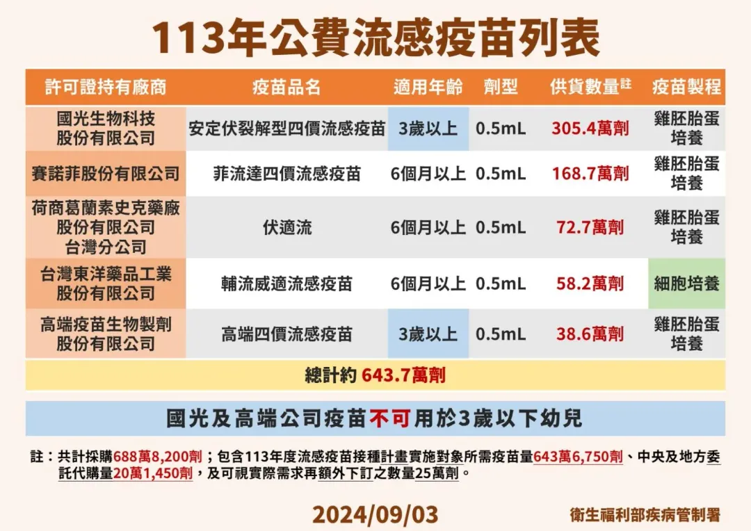 113年公費流感疫苗列表。（圖／疾管署提供）