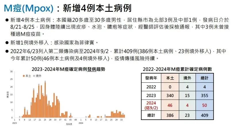 M痘再+5確定病例！疾管署今（3）日公布，分別為4例本土病例及1例境外移入病例。（圖／疾管署提供）