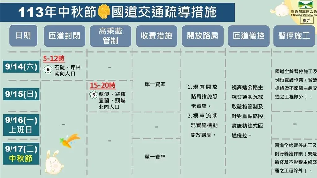 高公局宣布今年中秋前夕週末、中秋節當天國道車潮疏導措施。（圖／高公局提供）