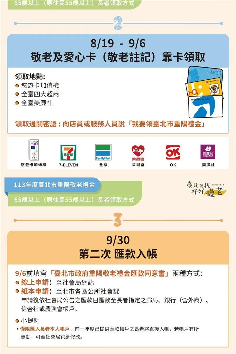 臺北市社會局表示,臺北市113年「重陽敬老禮金」已自8月12日起發送。(圖/臺北市政府社會局提供)