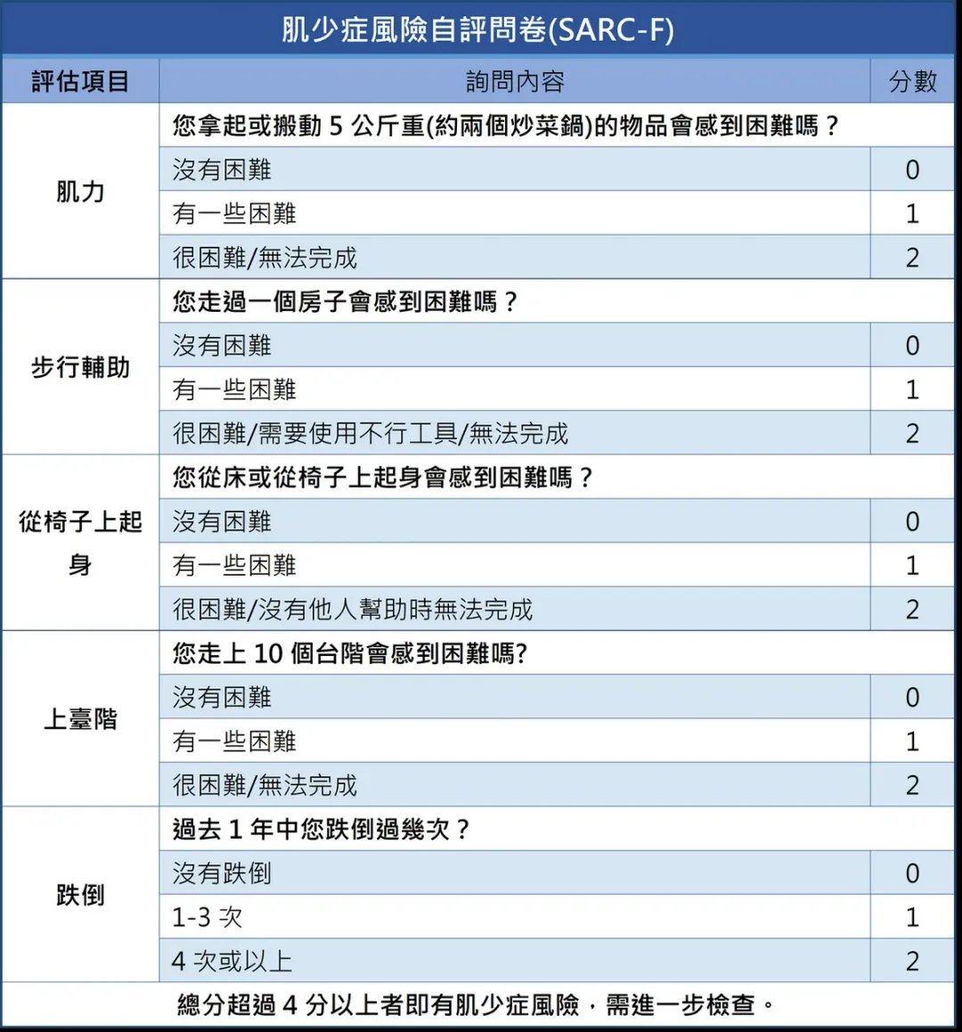 民眾也可以使用2019亞洲肌少症共識會(AWGS)所提供的肌少症風險自評問卷進行檢測。（圖／台北慈濟醫院提供）
