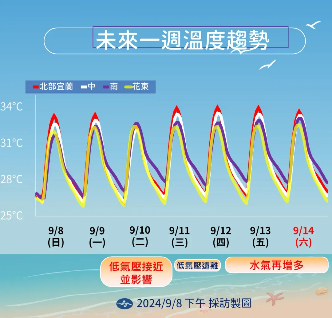 下週因低氣壓通過台灣，溫度些微降低，暫不會有特別極端高溫出現。（圖／中央氣象署提供）