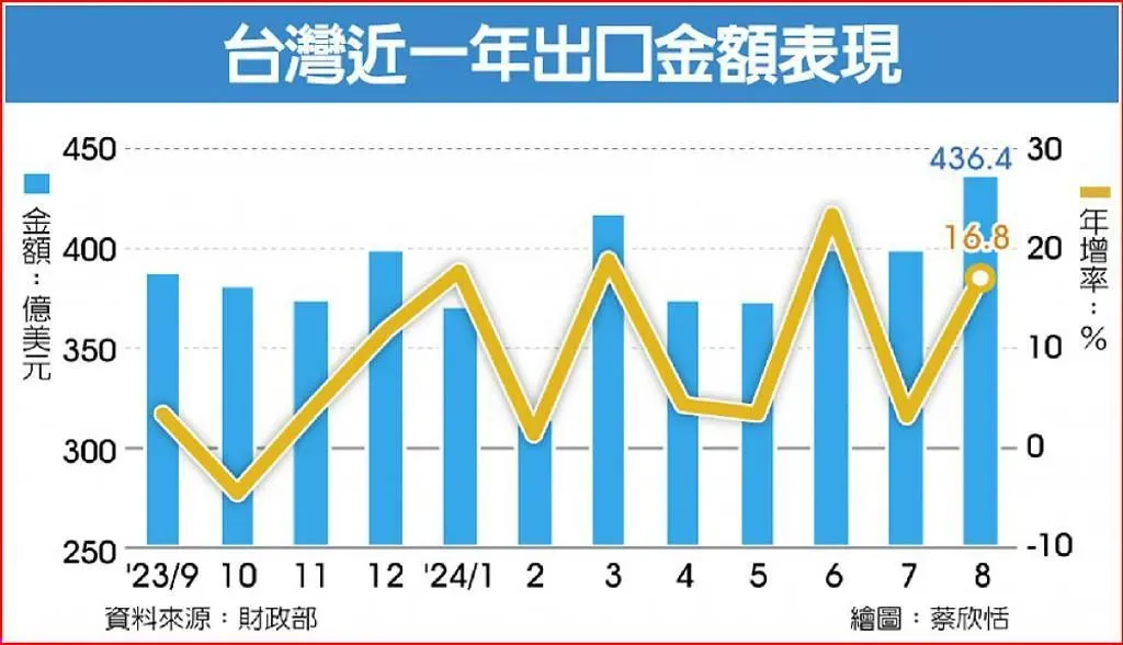 台灣近一年出口金額表現。(圖/工商時報)