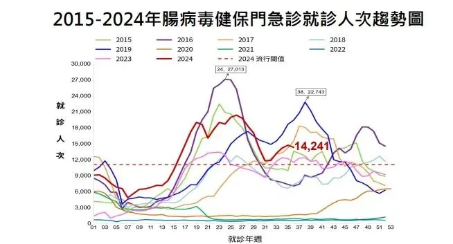 疾管署今(10)日表示,國內腸病毒疫情持續,仍高於流行閾值。(圖/疾管署提供,下同)