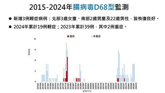 疾管署今(10)日表示,國內腸病毒疫情持續,仍高於流行閾值。