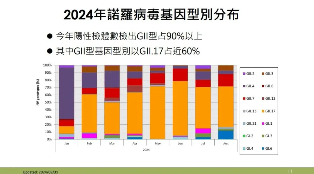 2024年諾羅病毒基因型別分布。(圖/疾管署)