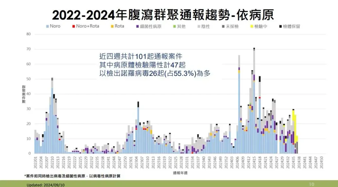 2022-2024年腹瀉群聚通報趨勢。(圖/疾管署)