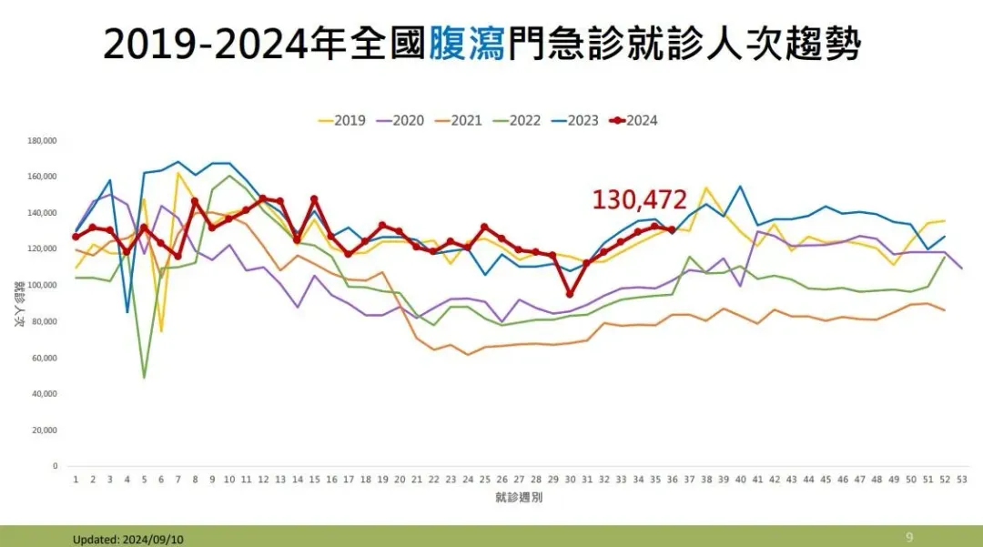 2019-2024年全國腹瀉門急診就診人次趨勢。(圖/疾管署)
