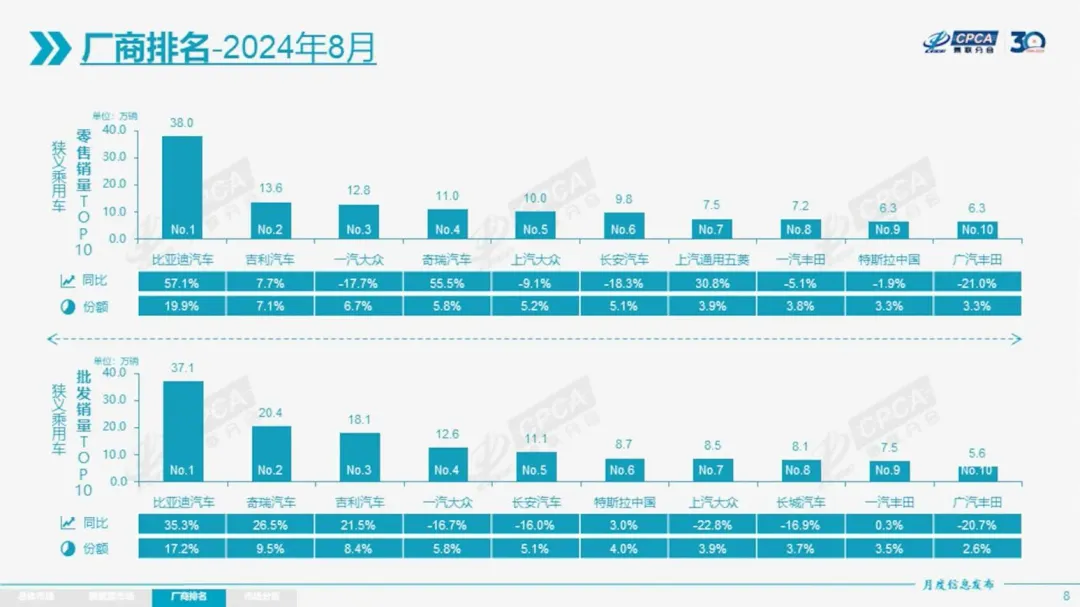 本田跌出中國大陸8月份狹義乘用車銷售排行榜前十。（圖／翻攝自「中國汽車流通協會乘用車市場信息聯席分會」官網）
