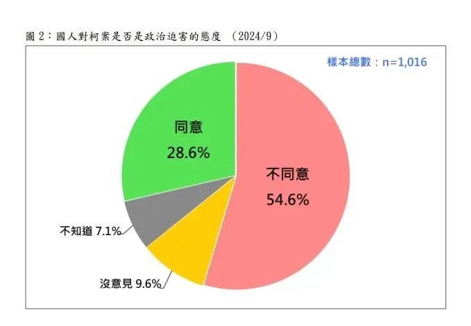 台灣民基金會公布民眾對柯案是否為政治迫害的民調結果。(圖／台灣民意基金會提供)