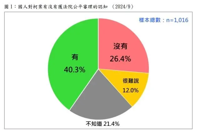 台灣民基金會公布民眾對柯案有無獲法院公平審理的民調結果。(圖／台灣民意基金會提供)