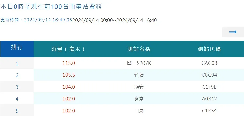 具氣象署觀測紀錄,14日全台累積雨量前5名中,彰化就佔了第1名和第2名。(圖/翻攝自中央氣象署官網)