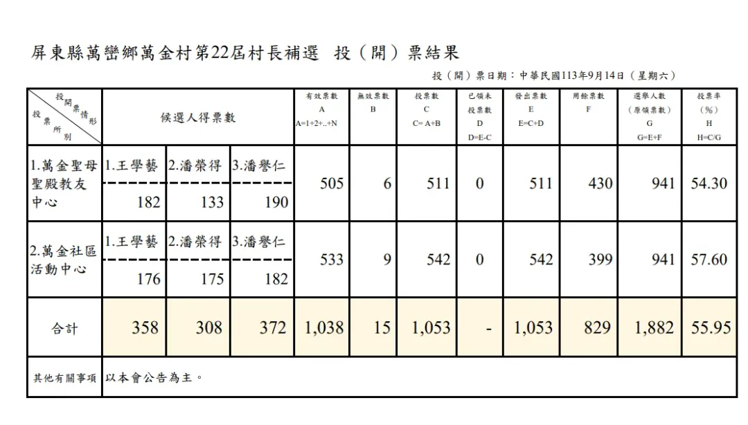 屏東縣萬巒鄉萬金村第22屆村長補選結果。(圖/翻攝屏東縣選委會官網)