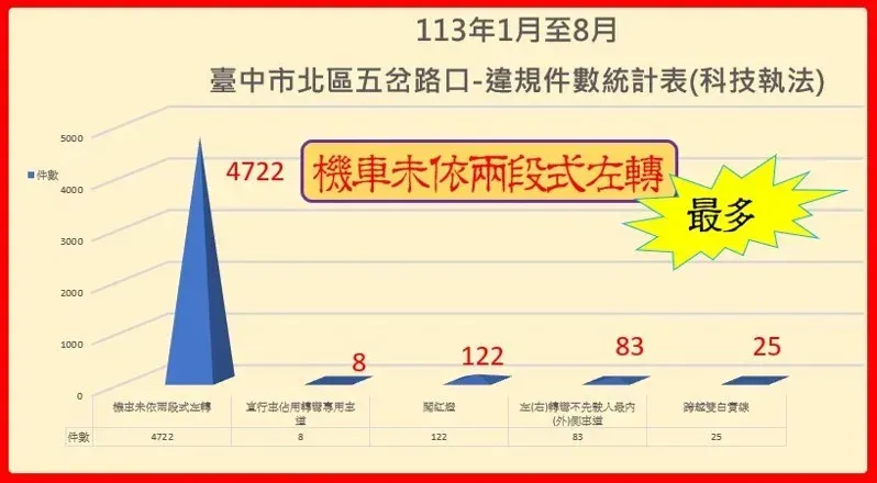 警方統計,今年1月到8月期間光是「未依規定兩段式左轉」就占了罰單比例達9成5。(圖/警方提供)