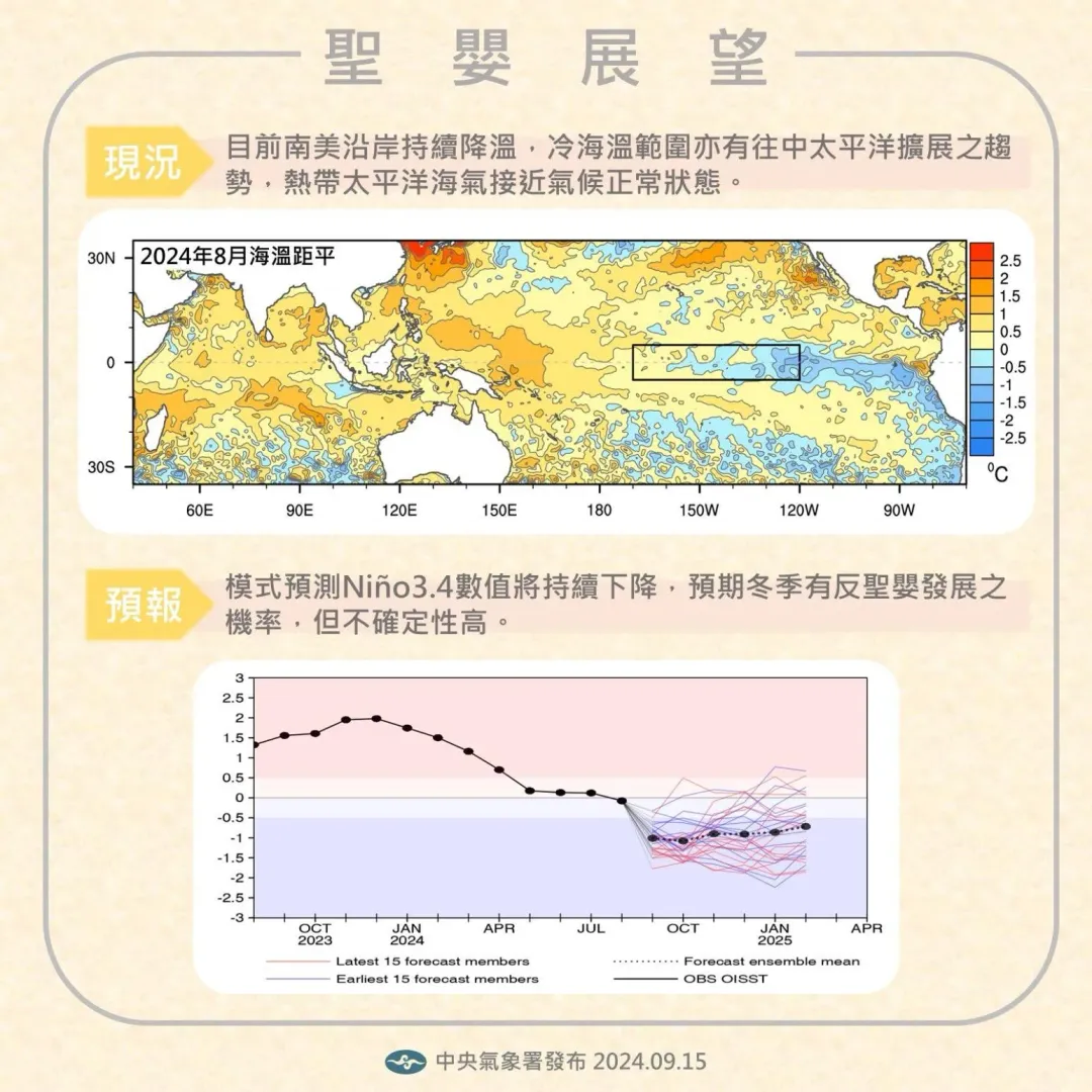 氣象署分析，今年冬天將有反聖嬰現象出現，可能出現暖冬。（圖／翻攝自Facebook@報氣候－中央氣象署）