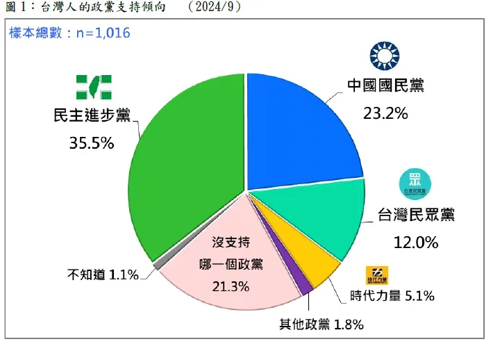 台灣民眾黨的9月份支持度仍有12.0%。(圖/台灣民意基金會)