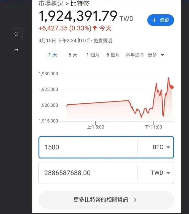 網友還貼出比特幣9月15日下午3點34分的市場狀況。(圖／截取自ＰＴＴ網站所附網址)
