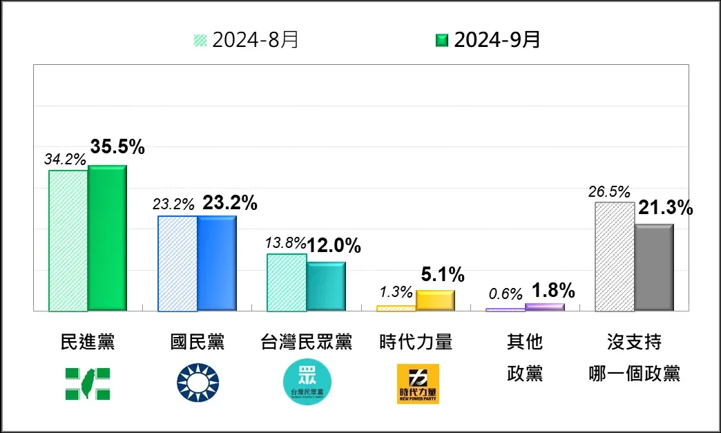 政黨支持度變化。(圖/台灣民意基金會)