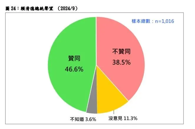 台灣民意基金會最新民調賴清德執政百日的聲望。(圖／台灣民意基金會提供)