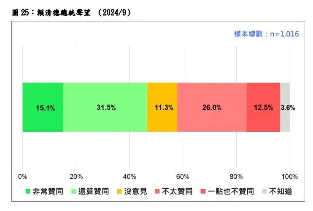 台灣民意基金會最新民調賴清德執政百日的聲望。(圖／台灣民意基金會提供)