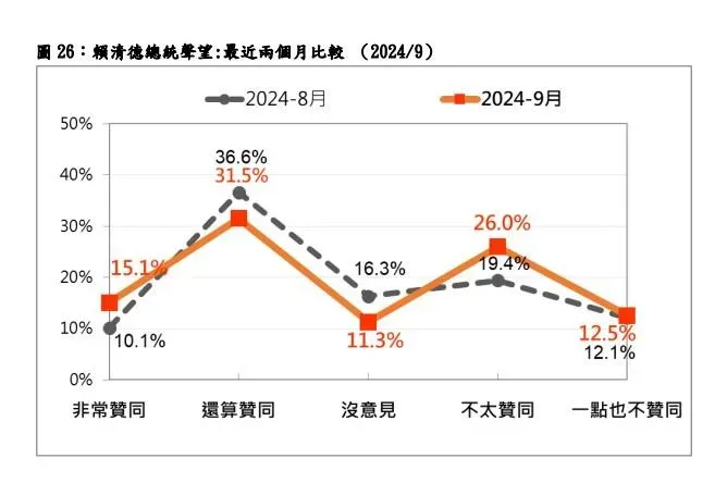 台灣民意基金會最新民調賴清德執政百日的聲望比較。(圖／台灣民意基金會提供)