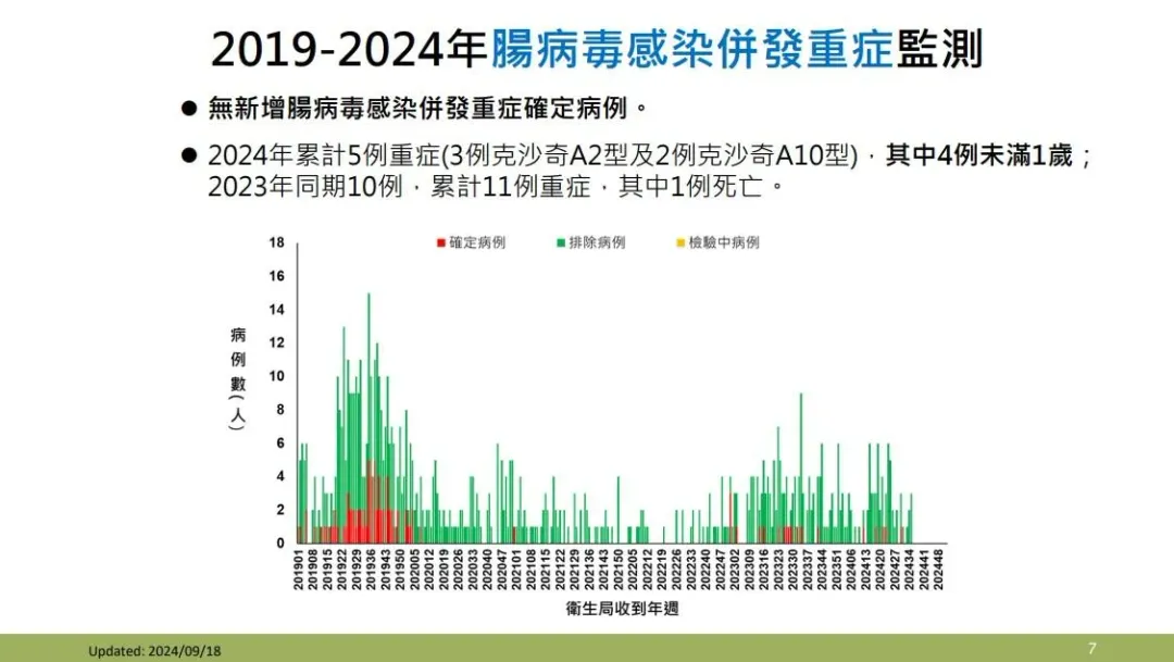 今（2024）年累計5例腸病毒感染併發重症確定病例。（圖／疾管署提供）