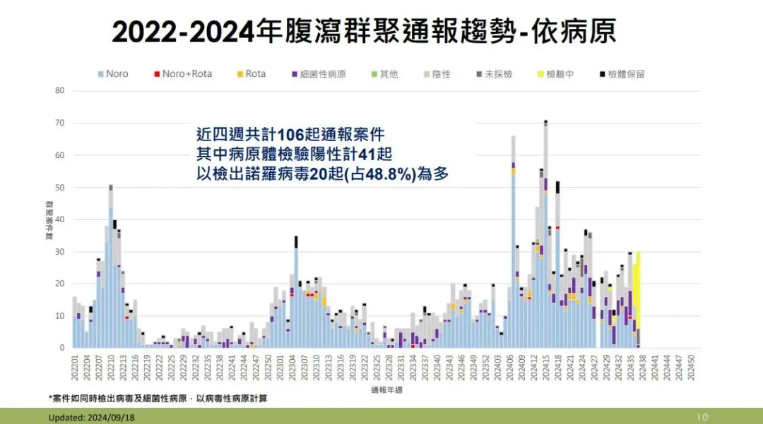 疾管署說明，近期腹瀉群聚案件檢出病原以諾羅病毒為多。（圖／疾管署提供）