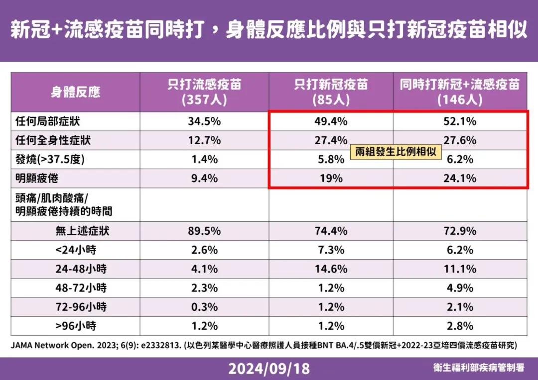 同時打新冠和流感疫苗者,與只打新冠疫苗者的身體反應相似。(圖/疾管署提供)