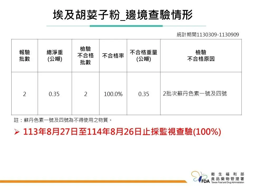 埃及進口胡荽子粉邊境查驗情形。（圖／食藥署提供）