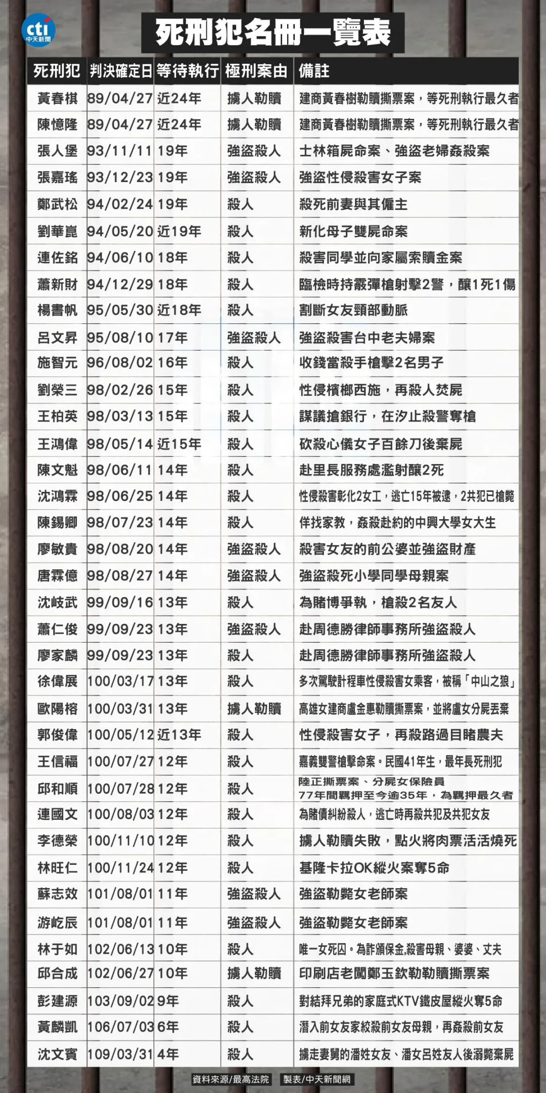 死刑犯名冊一覽表。（圖／中天新聞）