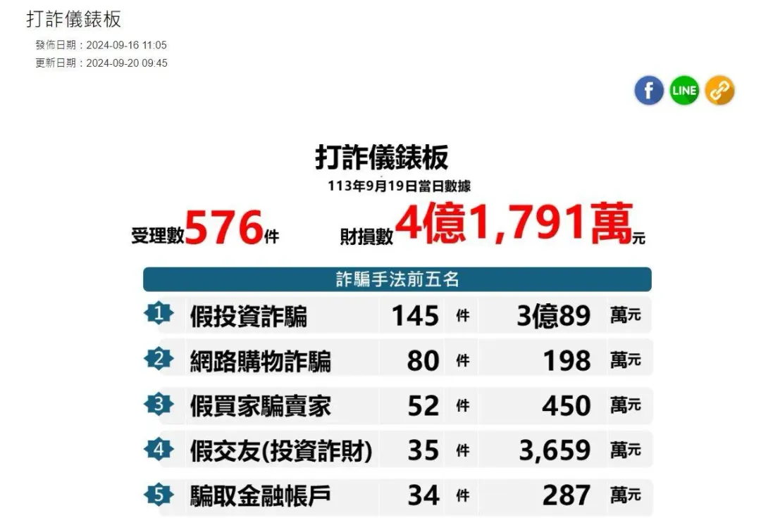 內政部警政署打詐儀表板。（圖／翻攝自內政部警政署網頁）