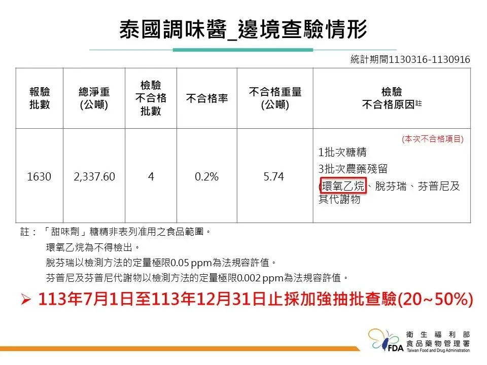 泰國調味醬邊境查驗情形。(圖/食藥署提供)