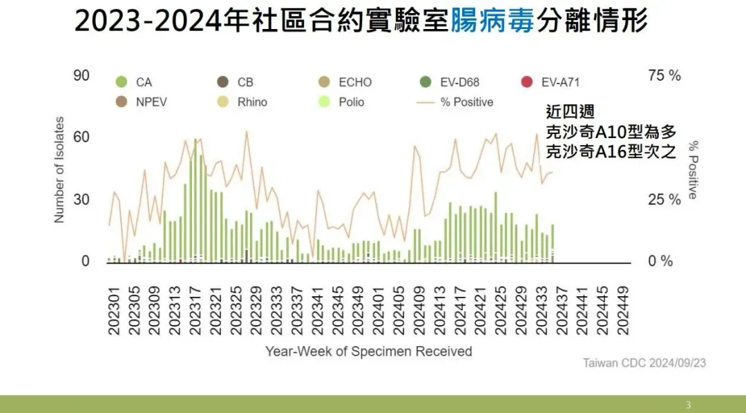 2023-2024年社區合約實驗室腸病毒分離情形。（圖／疾管署提供）