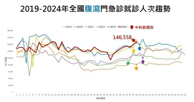 國內第38週（9月15日至21日）腹瀉門急診就診累計146,558人次為近5年同期最高。（圖／疾管署提供）